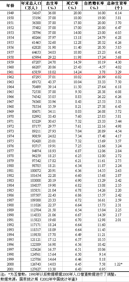 1949年至2001年的人口数据