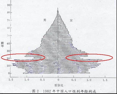 有1949年至2001年的人口数据